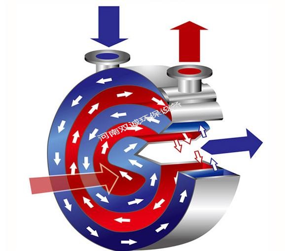 螺旋板式換熱器主要由哪些部分構成？